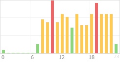 Online Time Chart