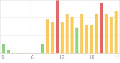 Online Time Chart