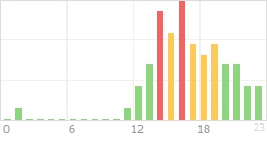 Online Time Chart