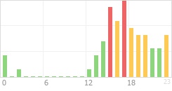 Online Time Chart