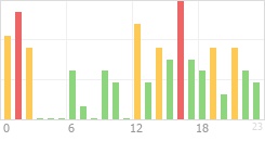 Online Time Chart