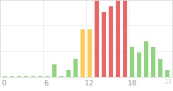 Online Time Chart