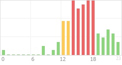 Online Time Chart