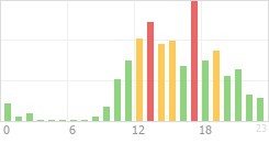 Online Time Chart