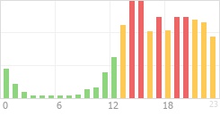 Online Time Chart