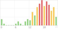 Online Time Chart