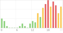 Online Time Chart