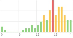 Online Time Chart