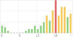 Online Time Chart