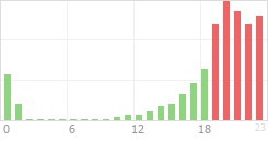 Online Time Chart