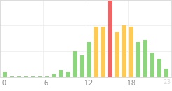 Online Time Chart