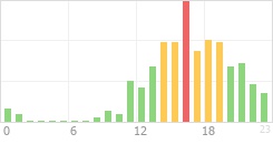 Online Time Chart