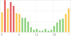 Online Time Chart