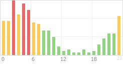 Online Time Chart