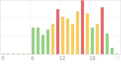 Online Time Chart