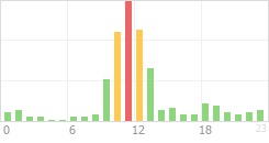 Online Time Chart