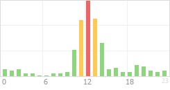 Online Time Chart