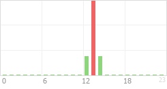 Online Time Chart