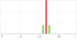 Online Time Chart