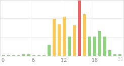 Online Time Chart