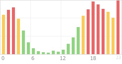 Online Time Chart