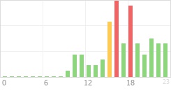 Online Time Chart