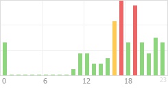 Online Time Chart