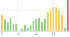 Online Time Chart