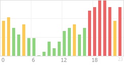 Online Time Chart