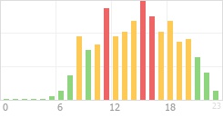 Online Time Chart