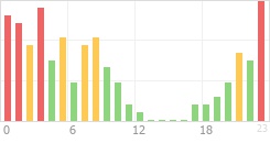 Online Time Chart