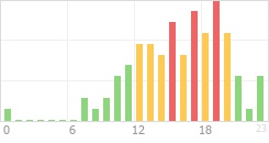 Online Time Chart