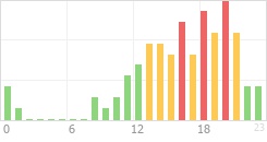 Online Time Chart