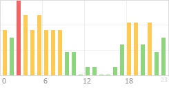 Online Time Chart