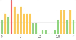 Online Time Chart