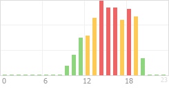 Online Time Chart