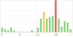 Online Time Chart