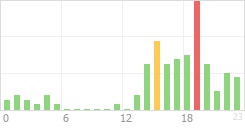 Online Time Chart