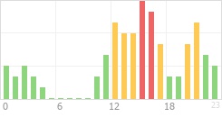 Online Time Chart