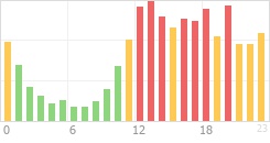 Online Time Chart