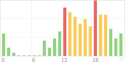 Online Time Chart