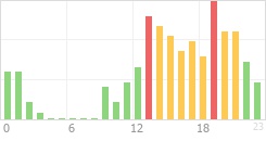 Online Time Chart