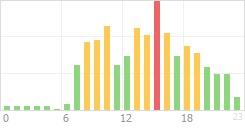 Online Time Chart