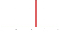 Online Time Chart