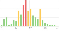 Online Time Chart