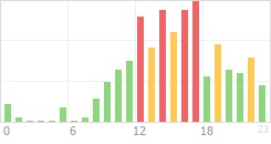 Online Time Chart