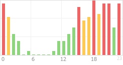 Online Time Chart