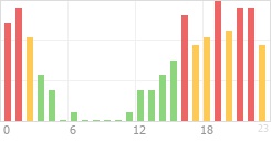 Online Time Chart