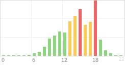 Online Time Chart