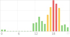 Online Time Chart